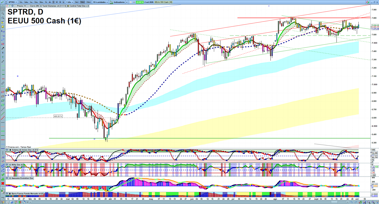 S&P 500 daily technical analysis chart showing key levels, price action and possible reaction zones